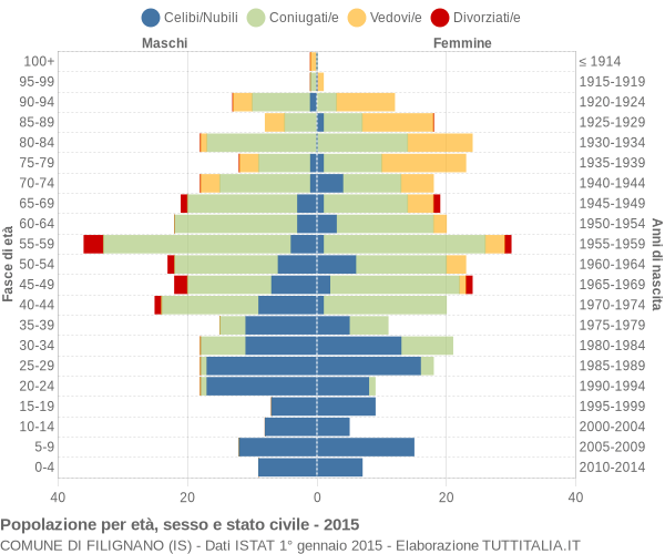 Grafico Popolazione per età, sesso e stato civile Comune di Filignano (IS)