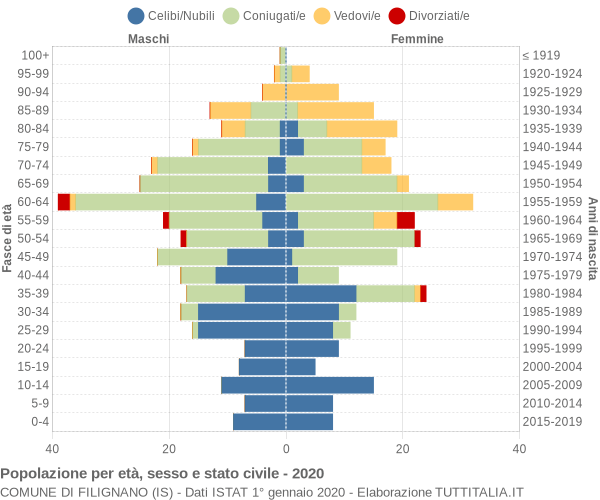 Grafico Popolazione per età, sesso e stato civile Comune di Filignano (IS)