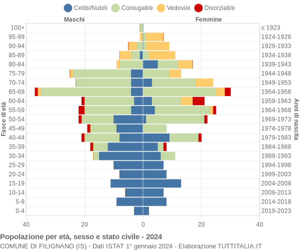 Grafico Popolazione per età, sesso e stato civile Comune di Filignano (IS)