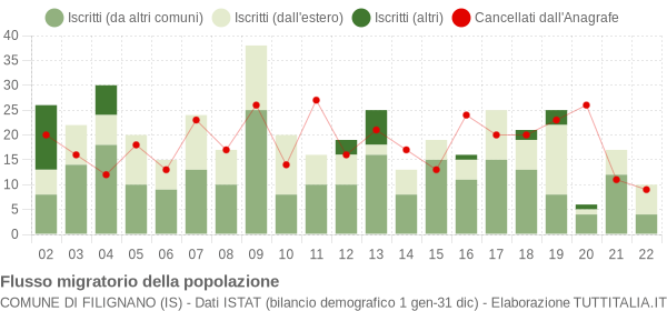 Flussi migratori della popolazione Comune di Filignano (IS)