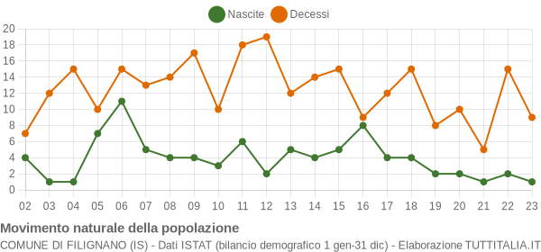 Grafico movimento naturale della popolazione Comune di Filignano (IS)