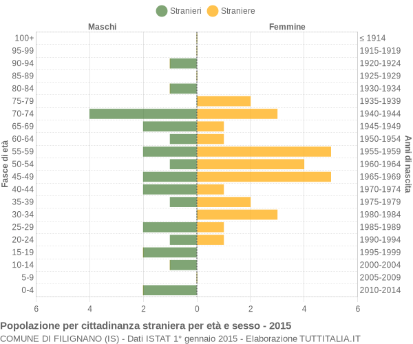 Grafico cittadini stranieri - Filignano 2015