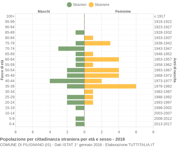 Grafico cittadini stranieri - Filignano 2018