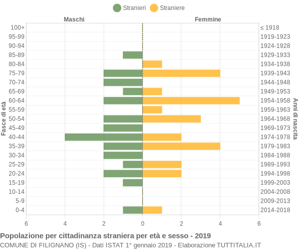 Grafico cittadini stranieri - Filignano 2019