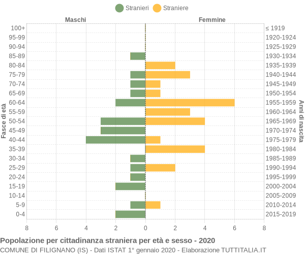 Grafico cittadini stranieri - Filignano 2020