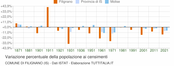 Grafico variazione percentuale della popolazione Comune di Filignano (IS)