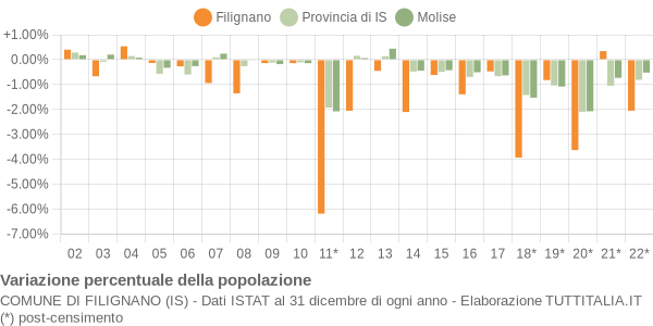 Variazione percentuale della popolazione Comune di Filignano (IS)