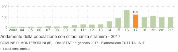 Grafico andamento popolazione stranieri Comune di Monteroduni (IS)