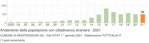 Grafico andamento popolazione stranieri Comune di Monteroduni (IS)