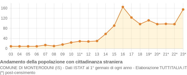 Andamento popolazione stranieri Comune di Monteroduni (IS)