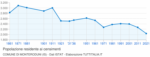 Grafico andamento storico popolazione Comune di Monteroduni (IS)