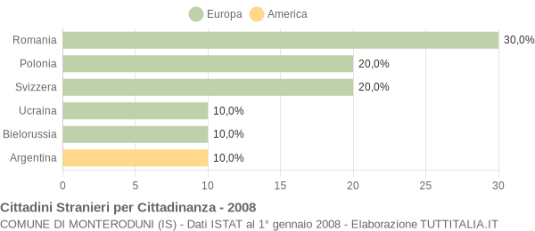 Grafico cittadinanza stranieri - Monteroduni 2008