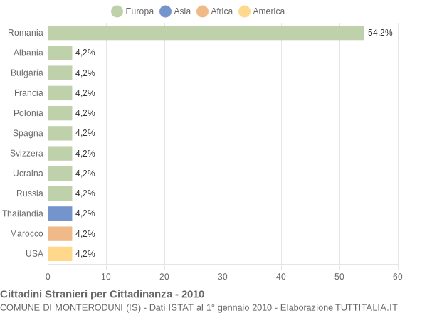 Grafico cittadinanza stranieri - Monteroduni 2010