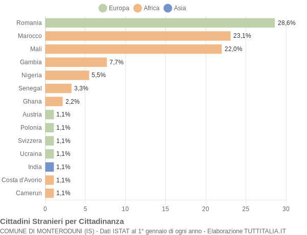 Grafico cittadinanza stranieri - Monteroduni 2015