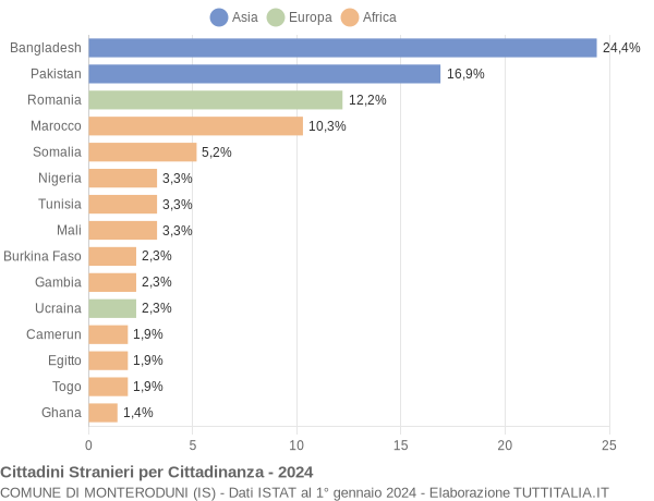 Grafico cittadinanza stranieri - Monteroduni 2024