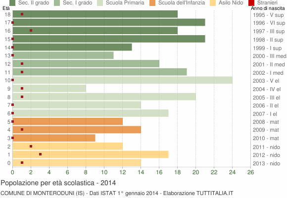 Grafico Popolazione in età scolastica - Monteroduni 2014