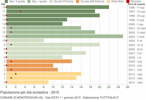 Grafico Popolazione in età scolastica - Monteroduni 2015