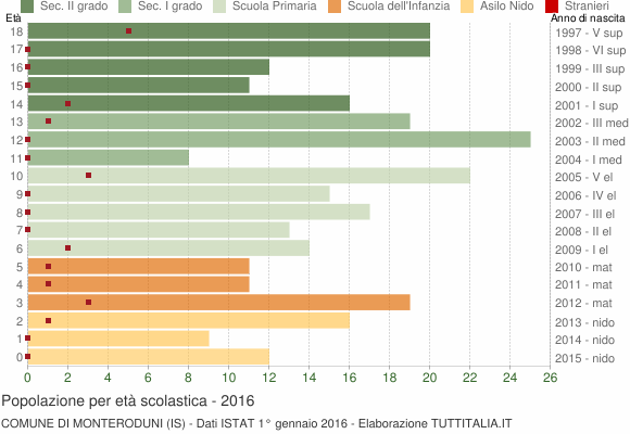 Grafico Popolazione in età scolastica - Monteroduni 2016