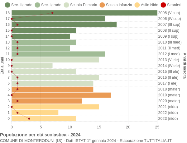 Grafico Popolazione in età scolastica - Monteroduni 2024