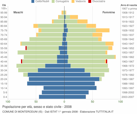 Grafico Popolazione per età, sesso e stato civile Comune di Monteroduni (IS)