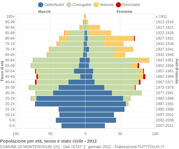 Grafico Popolazione per età, sesso e stato civile Comune di Monteroduni (IS)