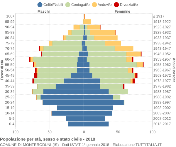 Grafico Popolazione per età, sesso e stato civile Comune di Monteroduni (IS)