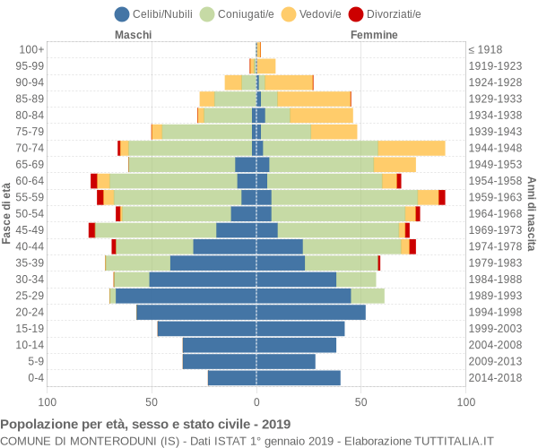 Grafico Popolazione per età, sesso e stato civile Comune di Monteroduni (IS)