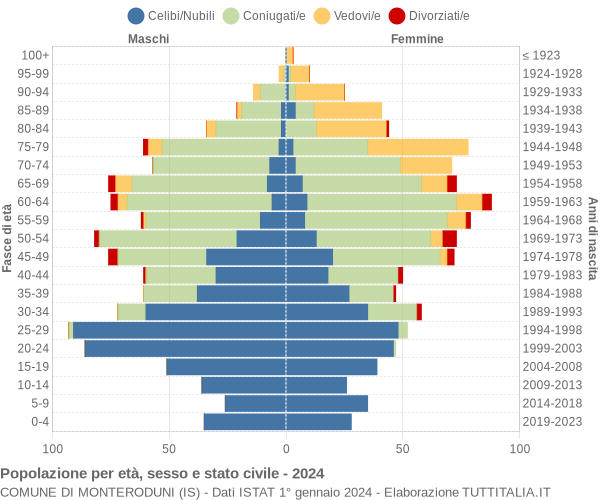 Grafico Popolazione per età, sesso e stato civile Comune di Monteroduni (IS)