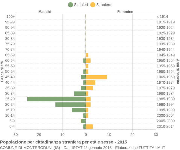 Grafico cittadini stranieri - Monteroduni 2015