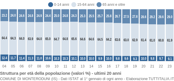 Grafico struttura della popolazione Comune di Monteroduni (IS)