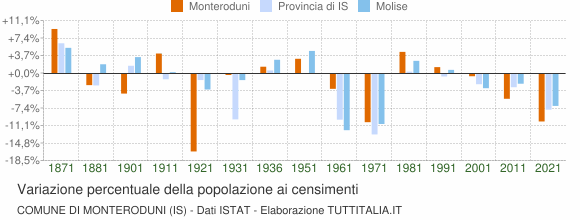 Grafico variazione percentuale della popolazione Comune di Monteroduni (IS)