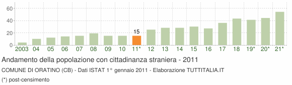 Grafico andamento popolazione stranieri Comune di Oratino (CB)