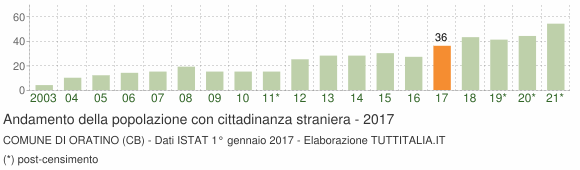 Grafico andamento popolazione stranieri Comune di Oratino (CB)