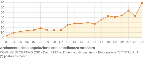 Andamento popolazione stranieri Comune di Oratino (CB)