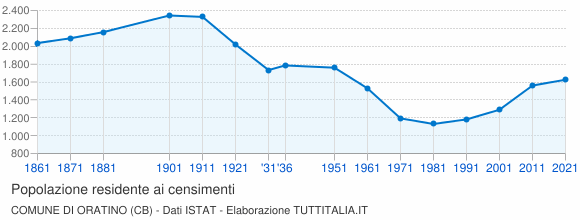 Grafico andamento storico popolazione Comune di Oratino (CB)