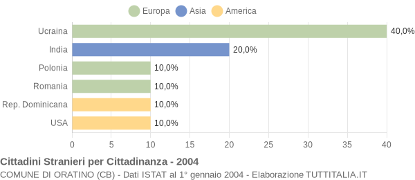 Grafico cittadinanza stranieri - Oratino 2004