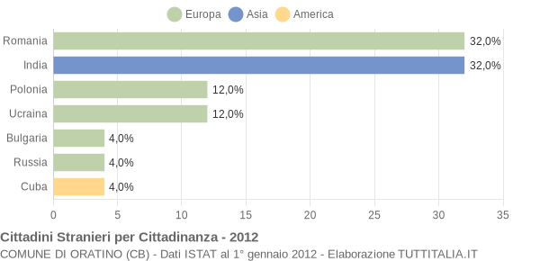 Grafico cittadinanza stranieri - Oratino 2012