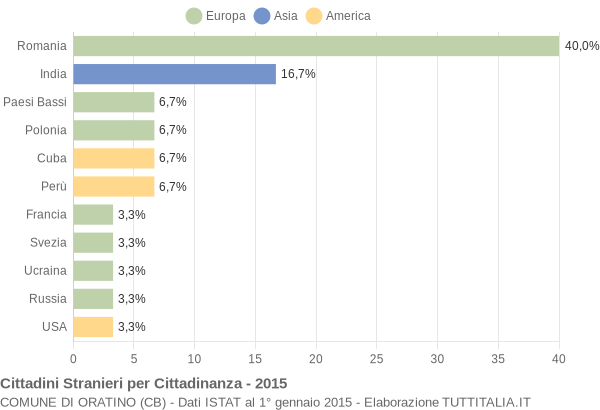 Grafico cittadinanza stranieri - Oratino 2015