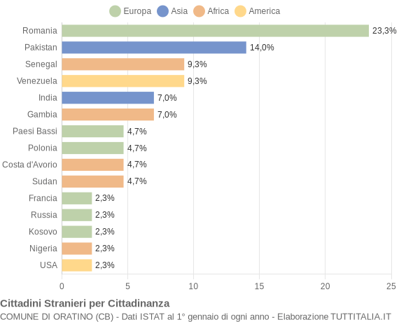 Grafico cittadinanza stranieri - Oratino 2018