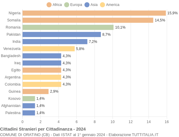 Grafico cittadinanza stranieri - Oratino 2024