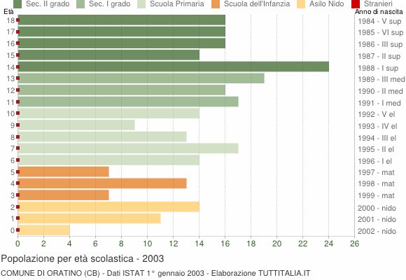 Grafico Popolazione in età scolastica - Oratino 2003
