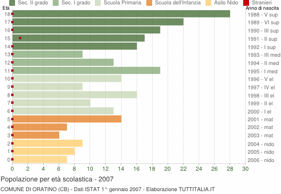 Grafico Popolazione in età scolastica - Oratino 2007