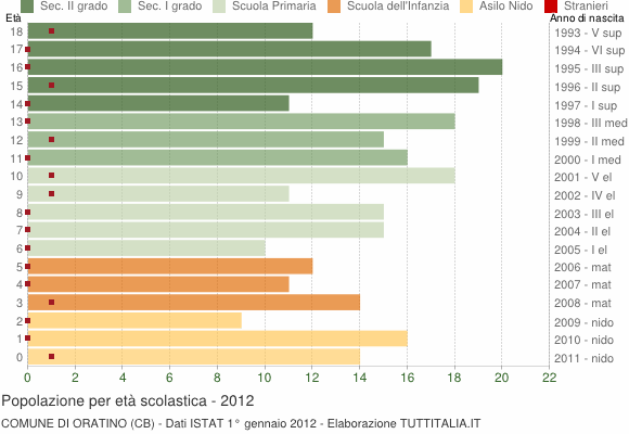 Grafico Popolazione in età scolastica - Oratino 2012