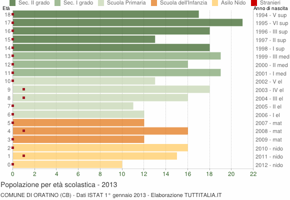 Grafico Popolazione in età scolastica - Oratino 2013