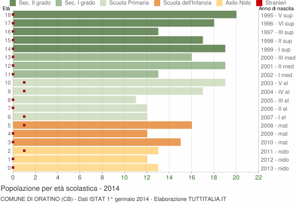 Grafico Popolazione in età scolastica - Oratino 2014