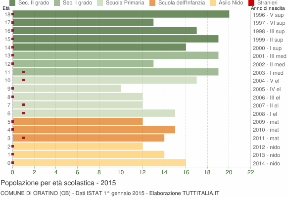 Grafico Popolazione in età scolastica - Oratino 2015
