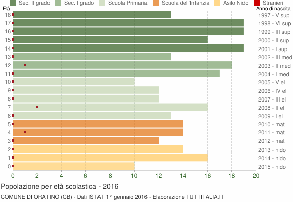 Grafico Popolazione in età scolastica - Oratino 2016