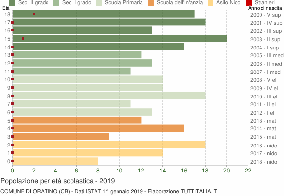 Grafico Popolazione in età scolastica - Oratino 2019