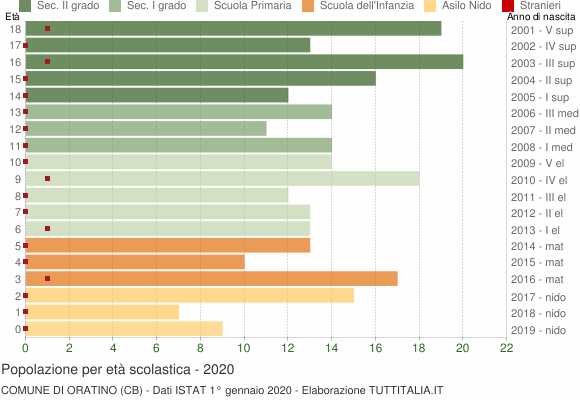 Grafico Popolazione in età scolastica - Oratino 2020