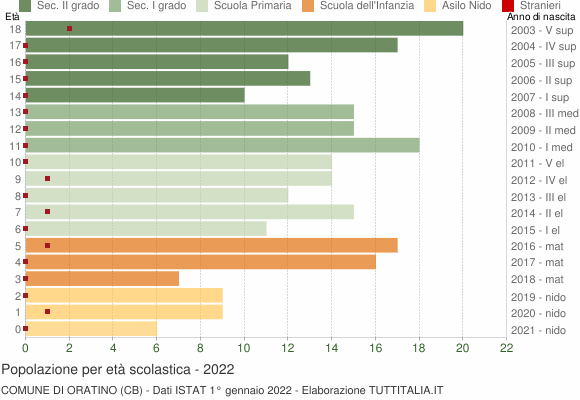 Grafico Popolazione in età scolastica - Oratino 2022